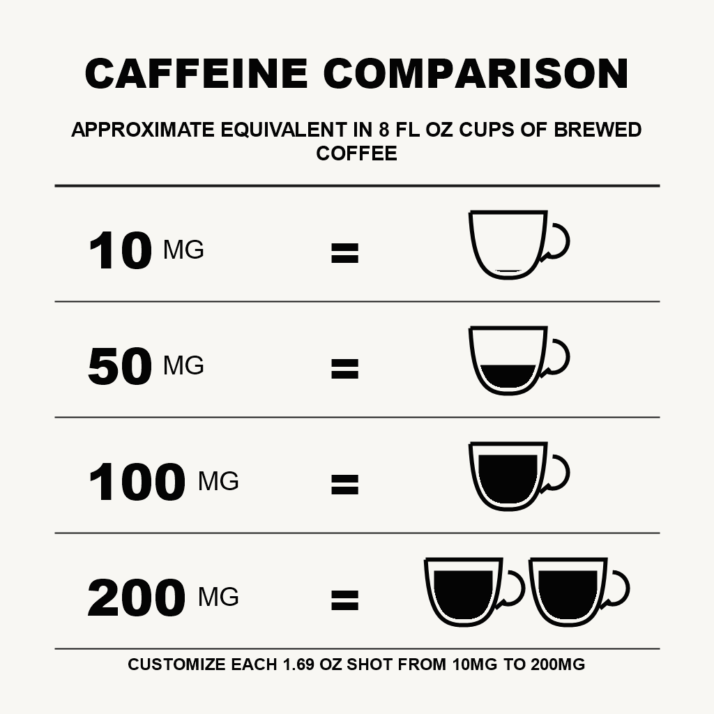 Caffeine comparison chart for 10mg to 200mg energy shots